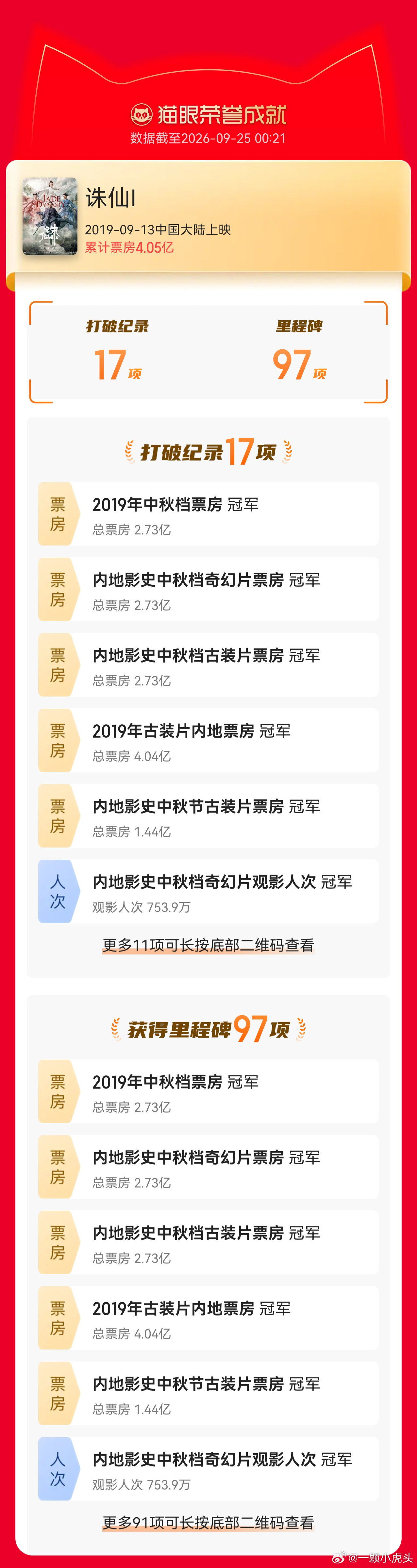 猫眼为肖战出道十周年送上祝福，肖战这些年作品实绩数据惊人，影视双栖打破多项纪录?
