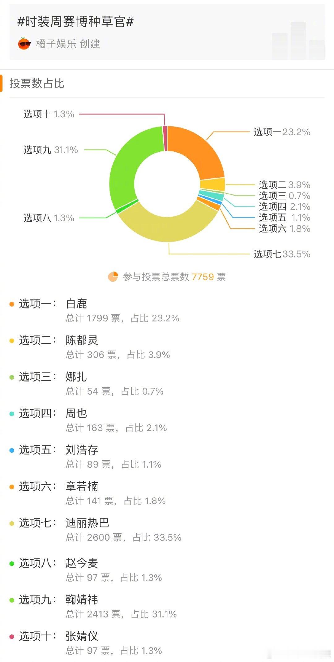 迪丽热巴时装周赛博种草官 海外社交平台转发点赞火速突破𝟏𝟎𝟎𝐰！用数据说