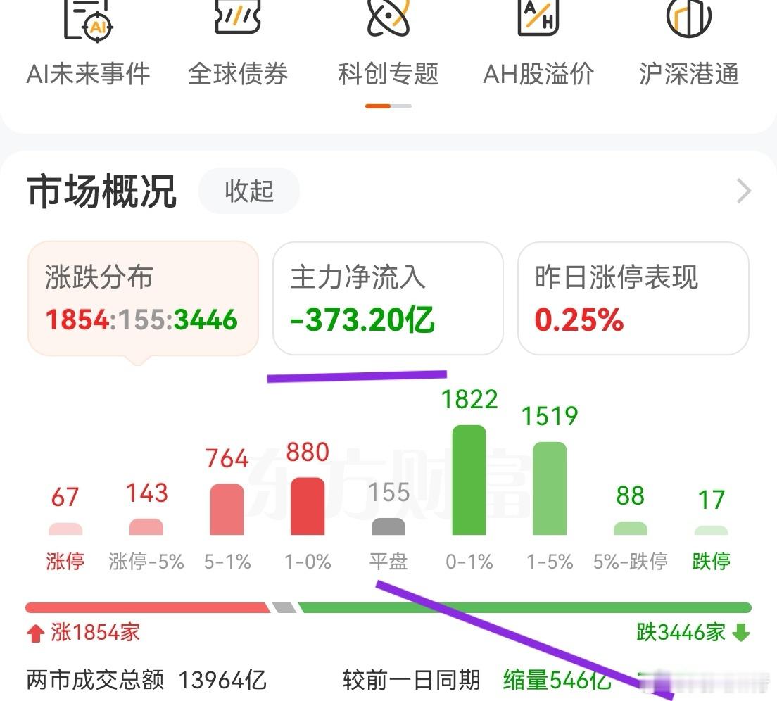 10点半还是放量800多亿左右，收盘缩量500多亿。除了人形机器人比较活跃，大涨