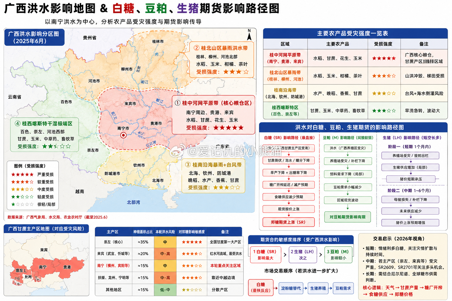广西洪水广西洪水影响地图&白糖、豆粕、生猪期货影响路径图 