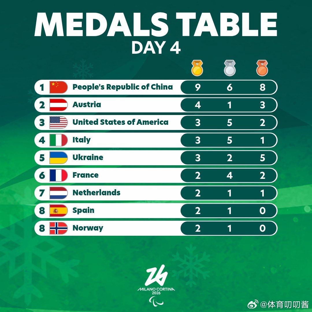 中国队冬残奥已凑齐金牌九宫格 2026米兰冬残奥会截止第四比赛日，中国代表团9金