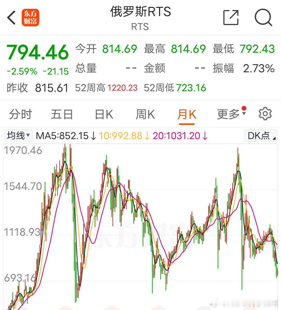 战争对经济的冲击有多大？自俄乌冲突爆发以来，俄罗斯RTS指数从最高1900多点跌
