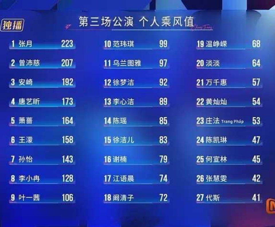 浪姐三公个人乘风值排名✔浪姐小跟班乘风2026