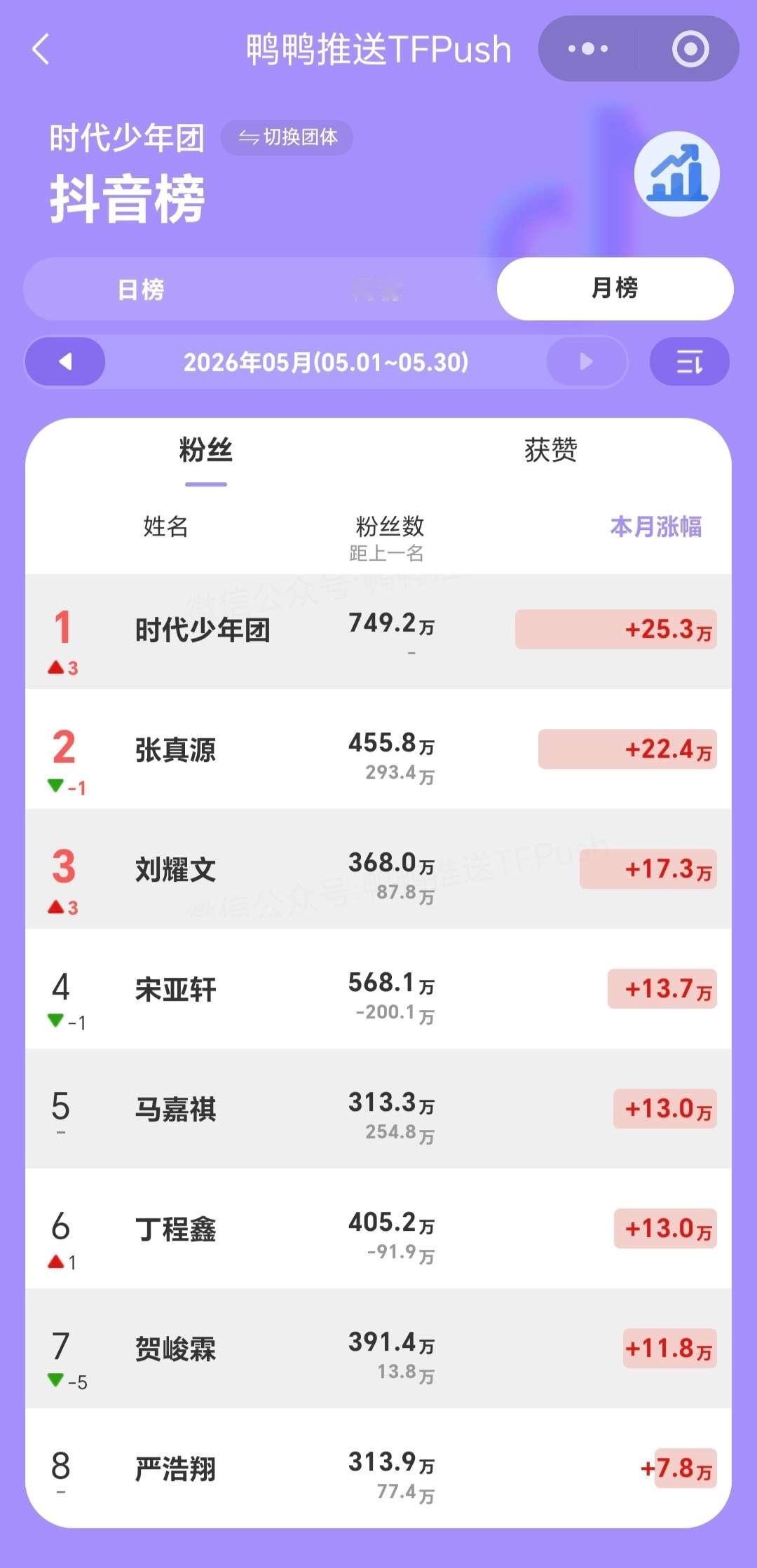 投 看了一下这个月🫘粉丝涨幅，做了一下简单分析，35🫘是经营最好的，粉丝稳定