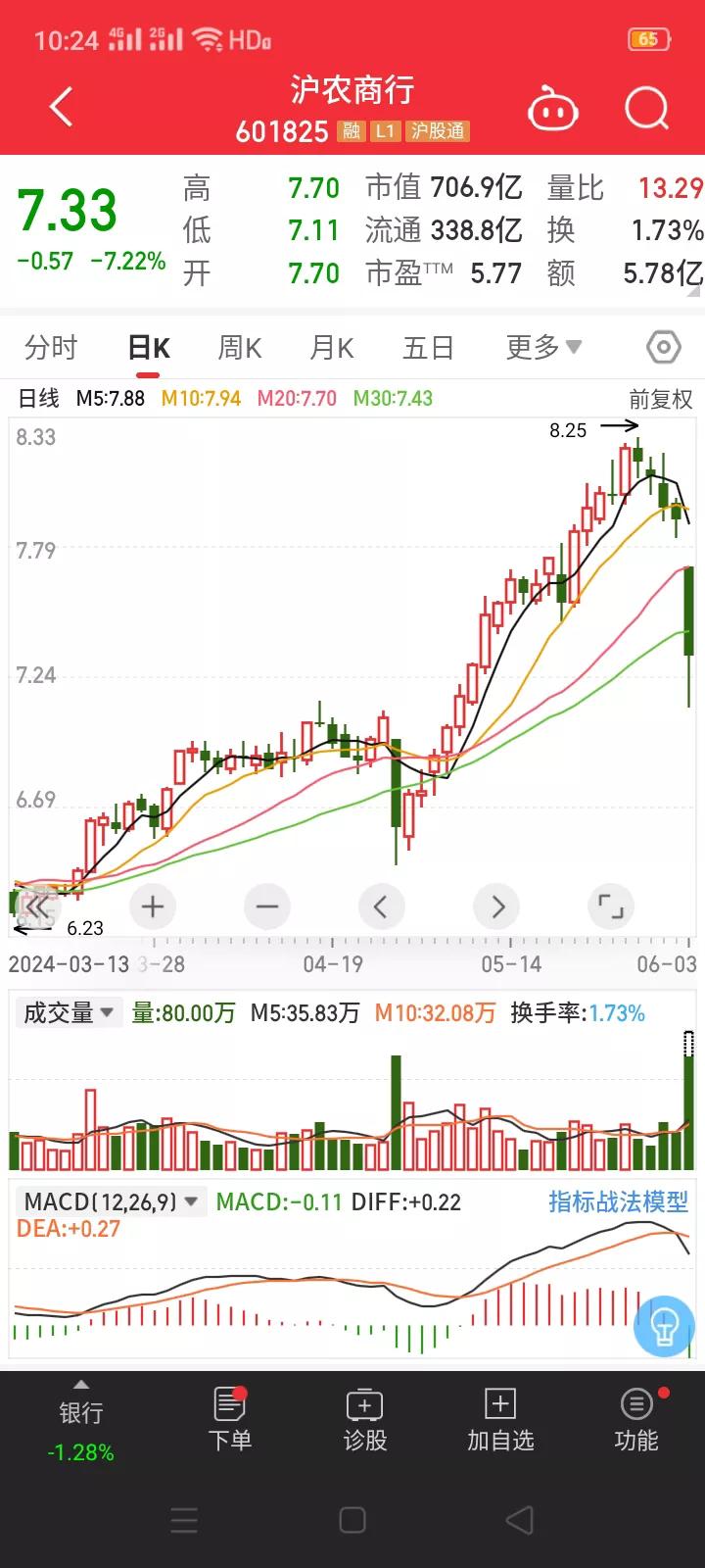 沪农商行大跌8.5%，难道银行股也会暴雷?
        6月3日早盘，在没有