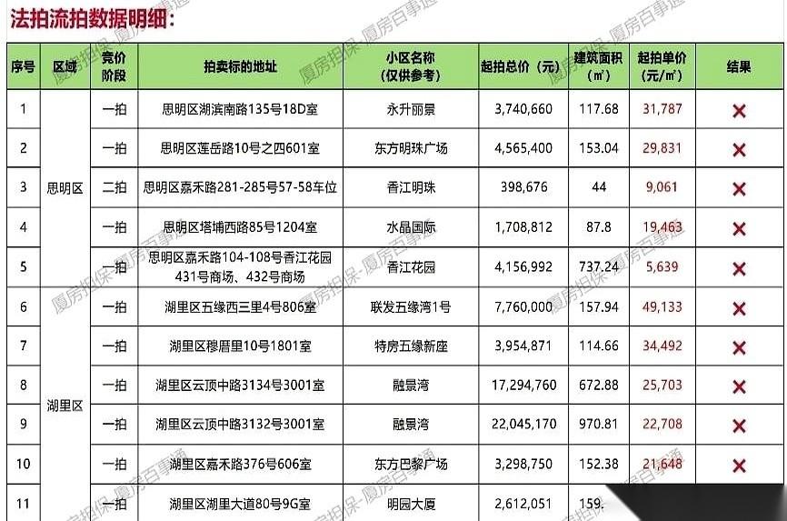 厦门五缘湾，顶级地段吧？
一套法拍房，单价三万四。
流拍了。
一个人都没出价。