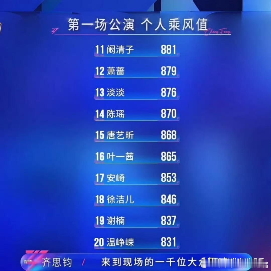 浪姐一公个人乘风值排名来了，李小冉、张月、王濛获得前三名  李小冉凭借舞台《心愿