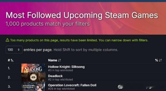 《空洞骑士：丝之歌》重回Steam未发售游戏关注榜第一随着《怪物猎人：荒野》的正