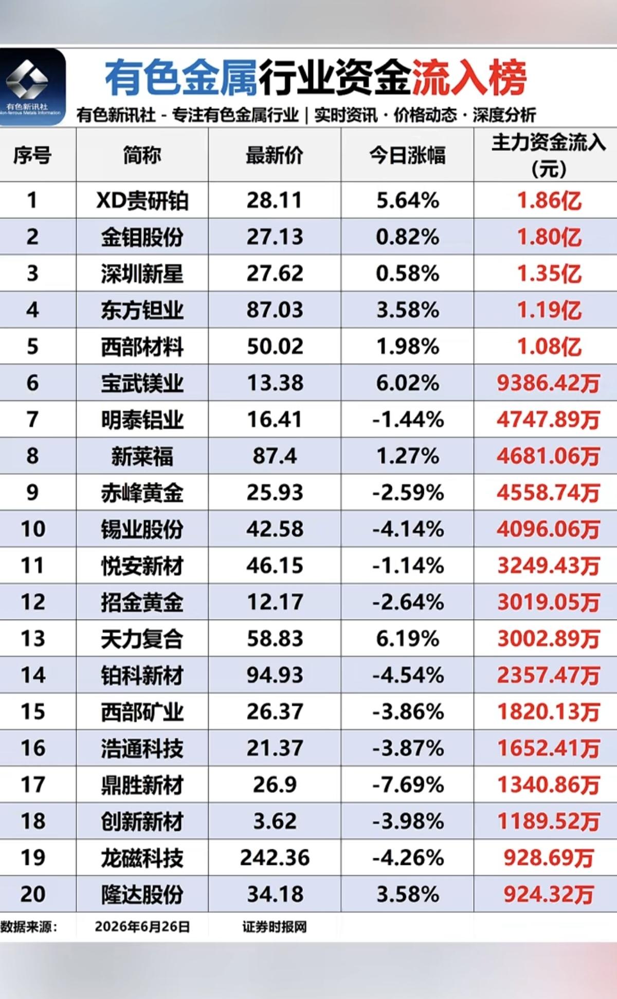 6.26周五  有色金属板块：资金流入流出榜！

锂矿资源，今日大跌！资金大幅流