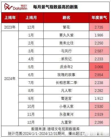 2024年的12月是九重紫的🔥  