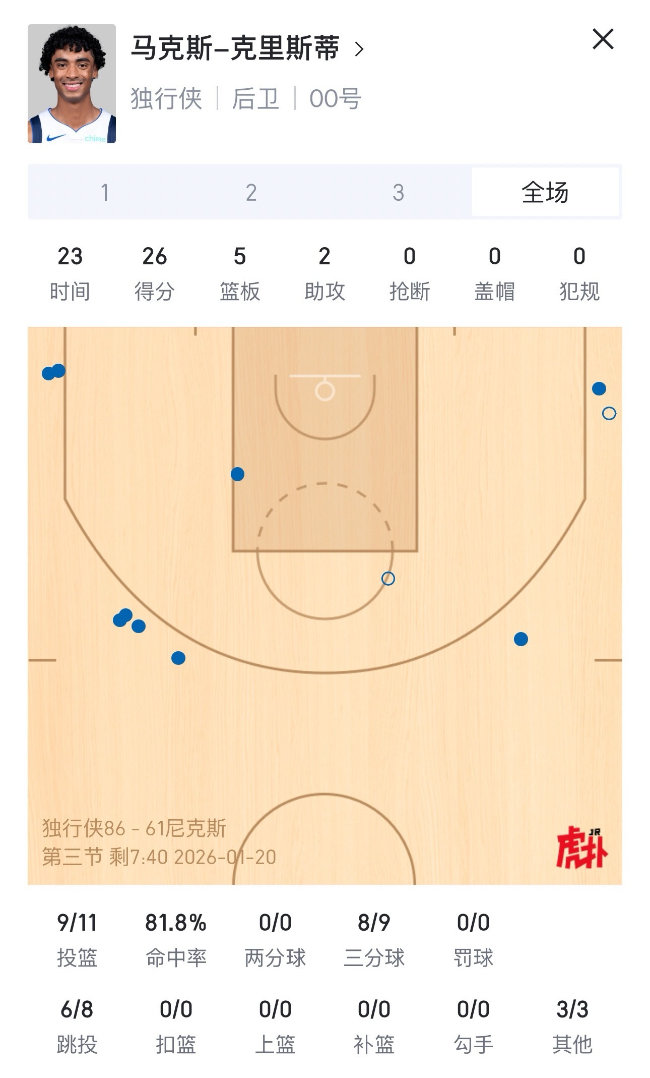 克里斯蒂打疯了……三分9中8…… 