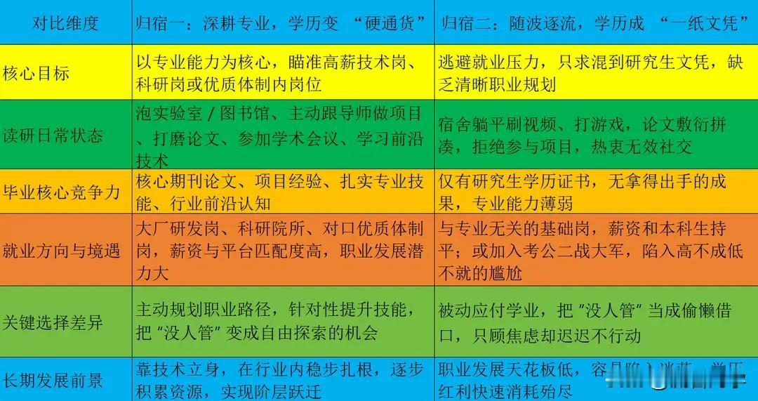 没有家庭托举的研究生，最终只有两种归宿。

网友1说：有没有托举，专业能力强找工