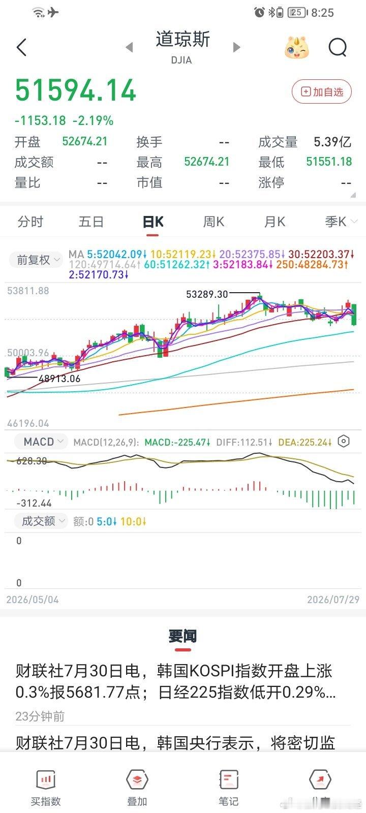 美股昨夜，极为不妙，道琼斯收出断头铡刀，大凶！图1；纳斯达克则跌破趋势线，破位大