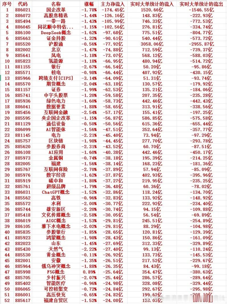 6月24号周三尾盘30分钟，主力资金“大幅卖出”的行业名单！1 886021 国
