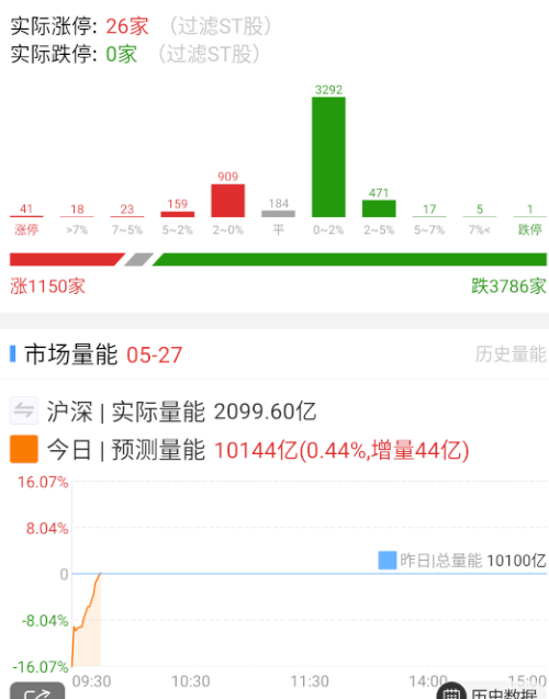 涨跌家数昨天高点，今天开盘回踩一下。 ​​​