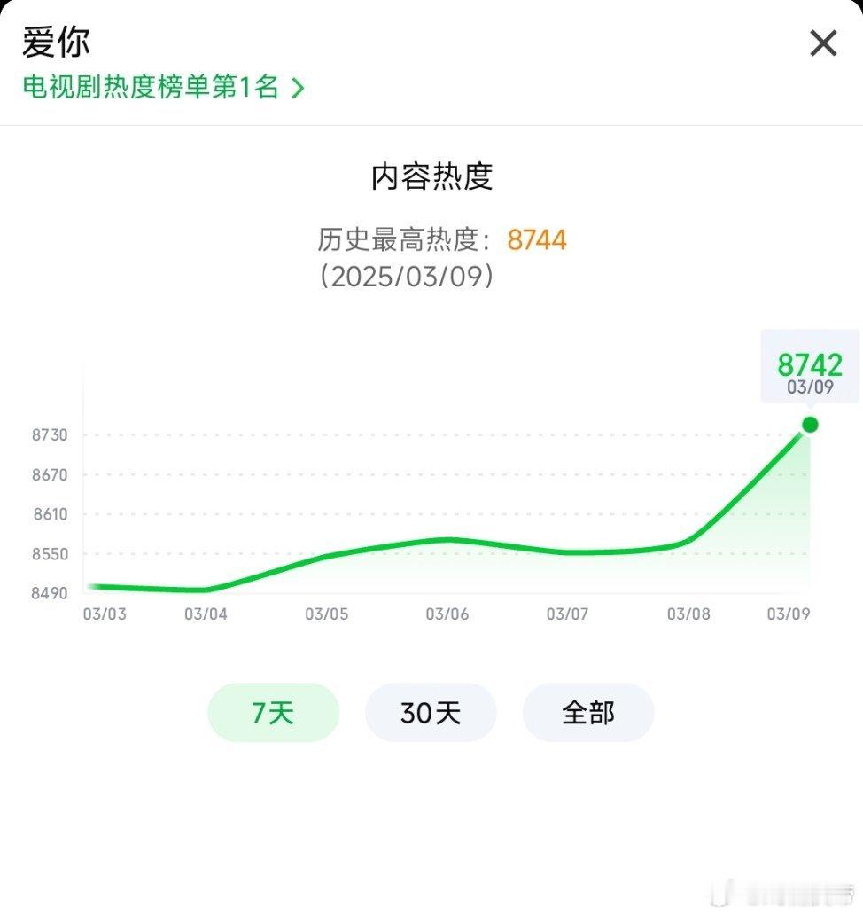 爱你大结局🥝热度峰值破8700，暂列2025年度第4。爱你热度爱你大结局 ​​