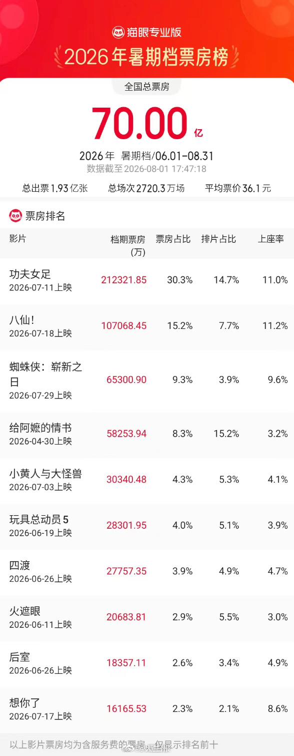 【2026暑期档票房已破70亿】据猫眼专业版数据，截至8月1日17时，2026年