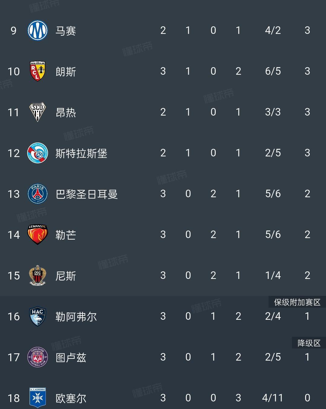 突然发现，法甲积分榜前10，看不见大巴黎了，往下一看原来在第13位，落后榜首7分