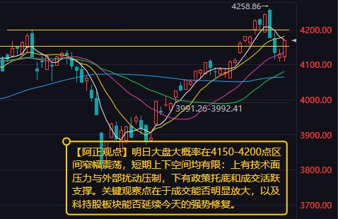 【5月19日收评：明日大盘大概率在4150-4200点区间窄幅震荡】

    