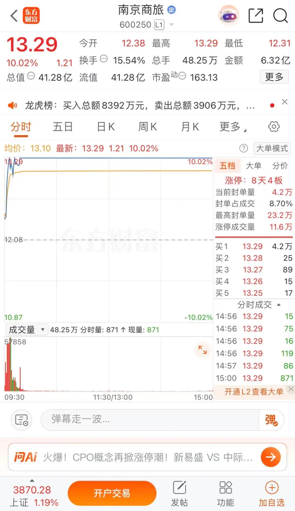 大明王朝概念南京商旅开启上升浪，新股沐曦股份一签近40万南京商旅涨停板收盘报13