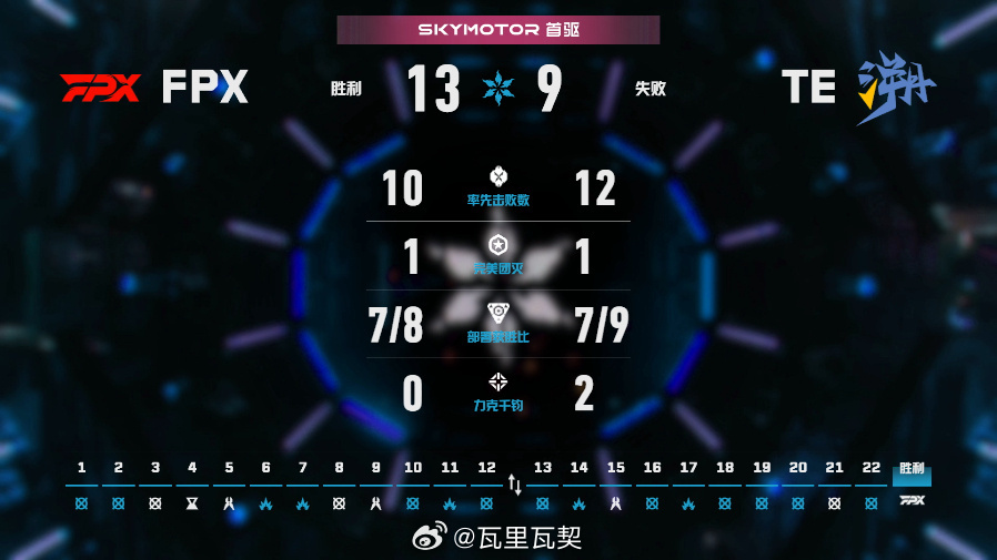 FPX 13-9击败TE，天枢云阙斩获新赛段首胜。Setrod幻棱以261评分、