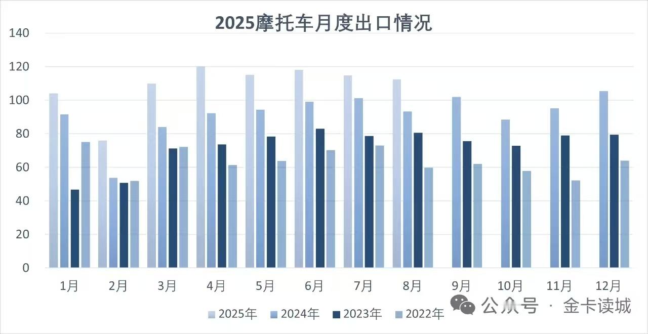 中国摩托车占据国际出口市场一半以上，高速增长。印度摩托出口400万辆，在非洲做得