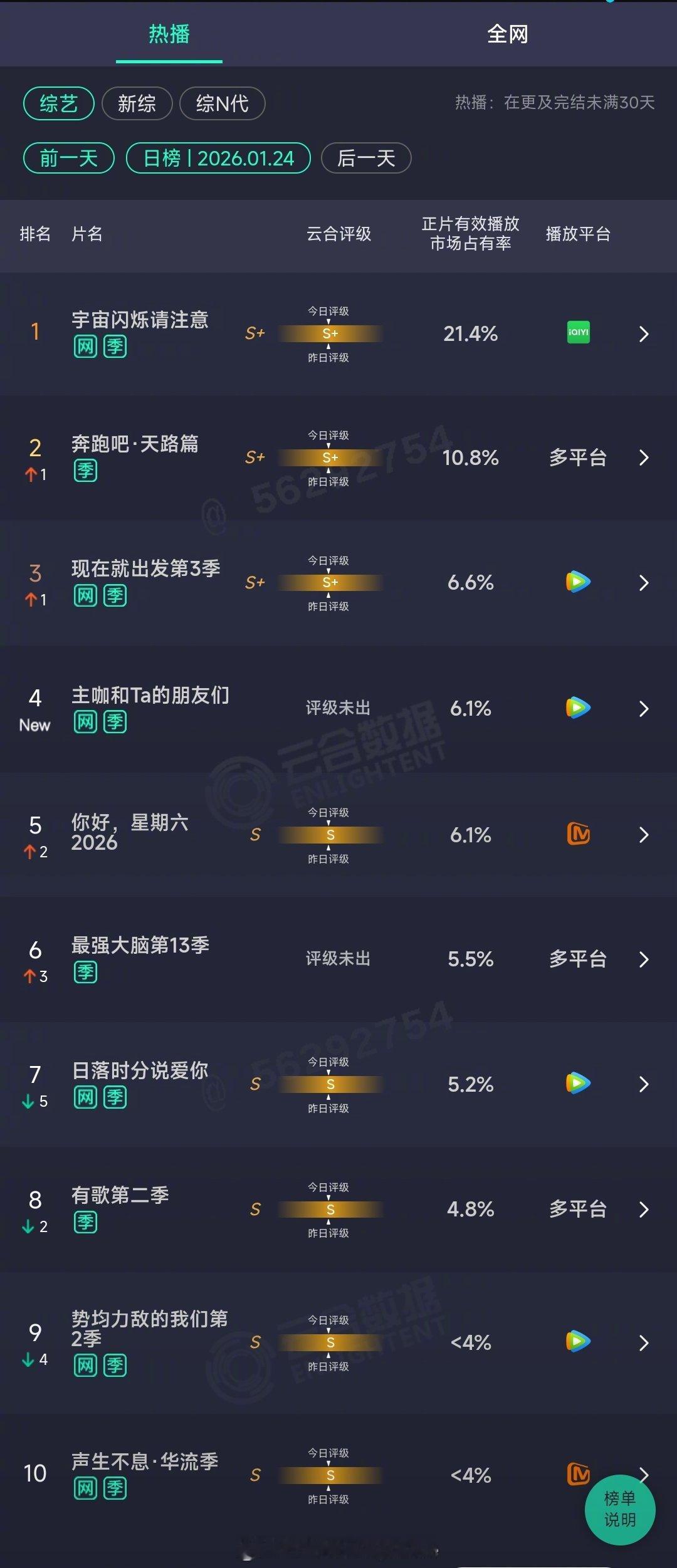 2026年01月24日云合综艺正片有效播放量市占率TOP101 宇宙闪烁请注意 