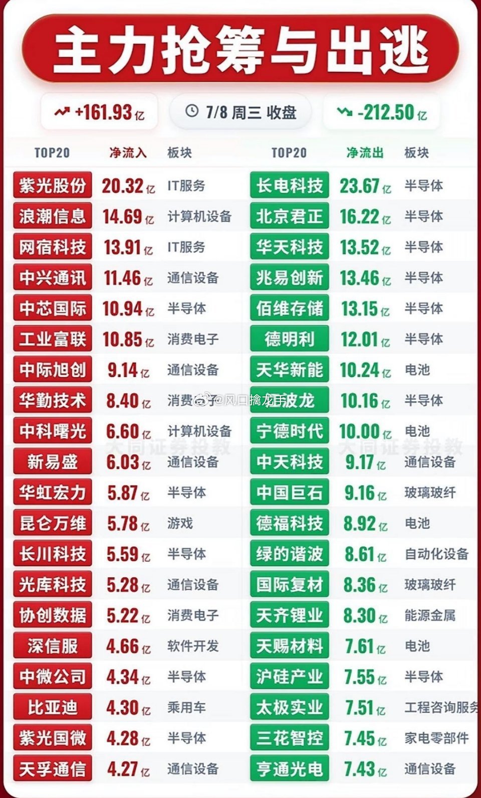 7月8日主力资金抢筹&出逃完整逻辑拆解，避开资金指标误区一、当日资金核心现状：极