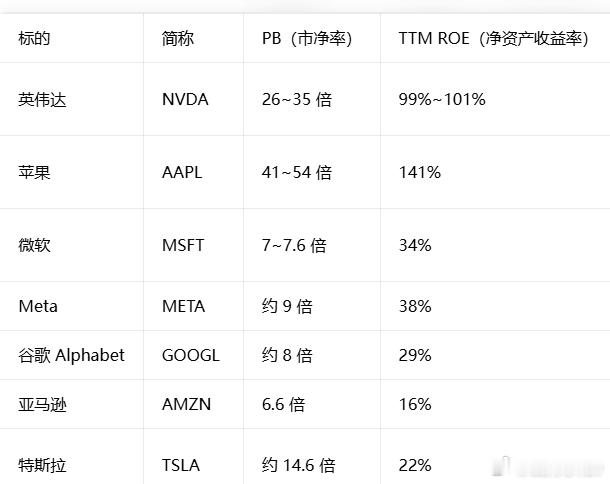 看“家底”用PB看“赚钱能力”用PE（市盈率）市净率 PB = 股价 / 每股净