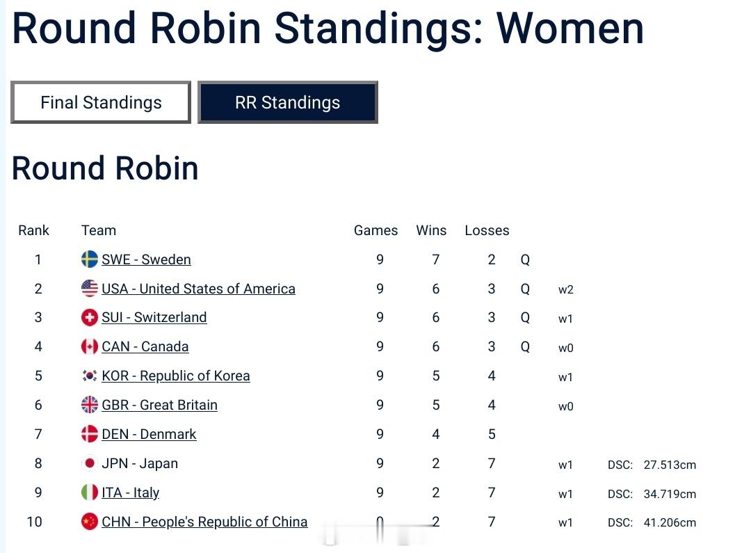 2026年米兰科尔蒂纳冬奥会 女子四强瑞典🇸🇪美国🇺🇸瑞士🇨🇭加拿大