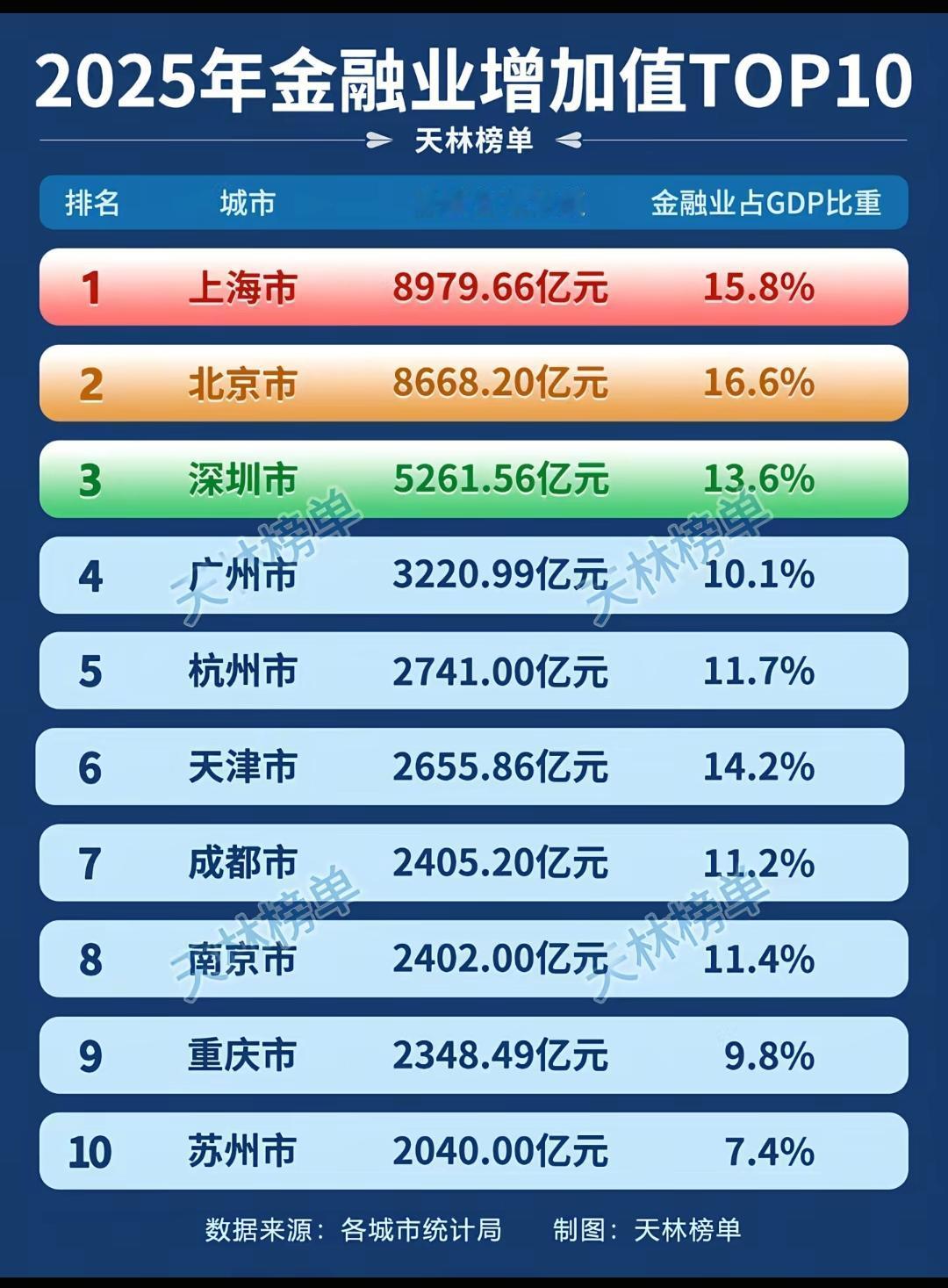 2025年金融业增加值TOP10。天津除了GDP 因为特殊原因少了以外，其余规工