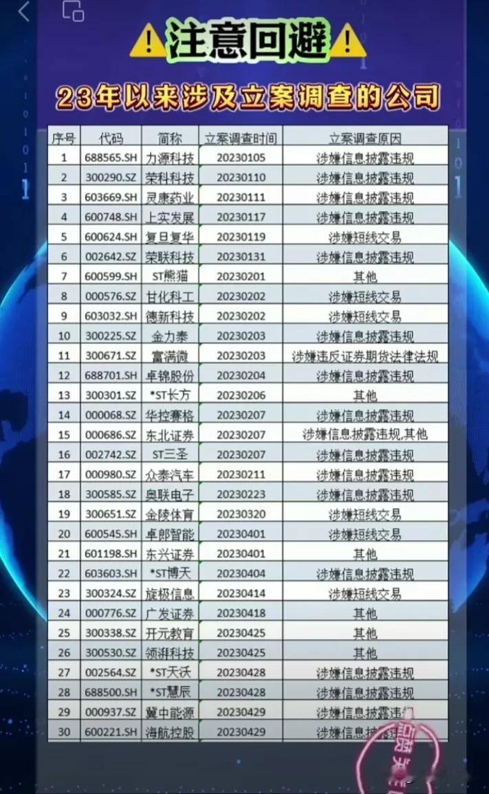 注意避雷，这120家公司被立案调查还没结案！随时可能被ST或者退市！
被立案调查