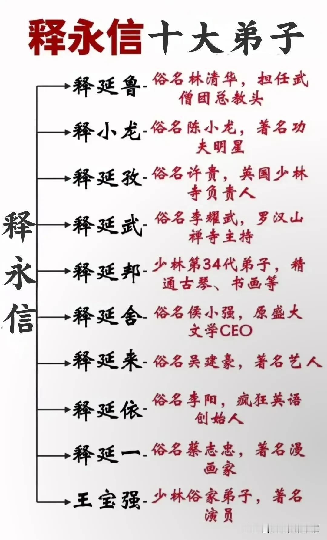 释永信的十大弟子～
     真的是没有想到，释永信的弟子竟然有这么多名人～
 