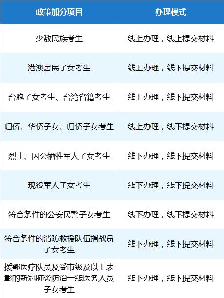 【在温州，这些考生中考可加分】据温州发布消息，以下几类考生今年可享受中考加分政策