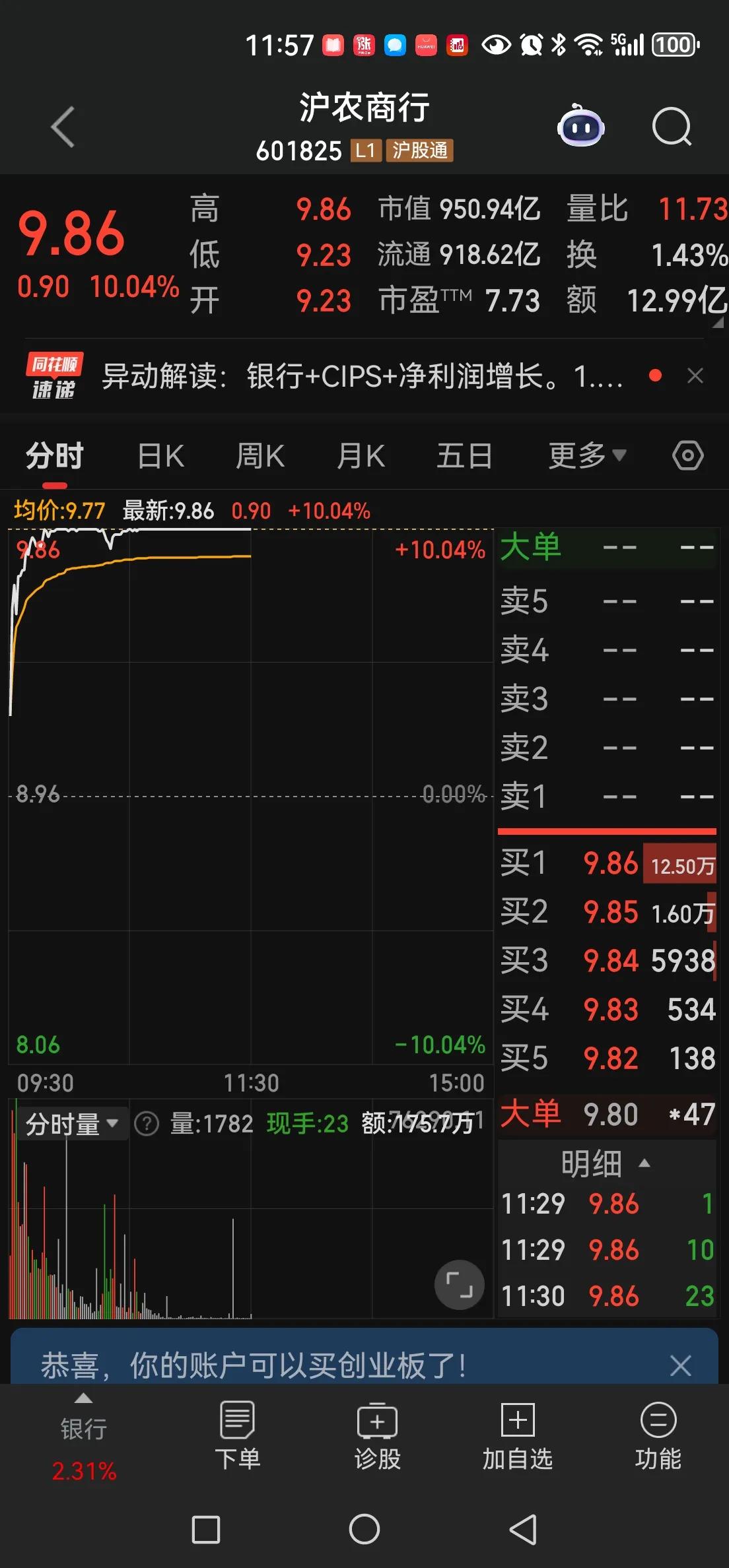A股今日两大现象。
银行逆天了，加速冲击，沪农商行居然涨停了，我是不敢想，会不会