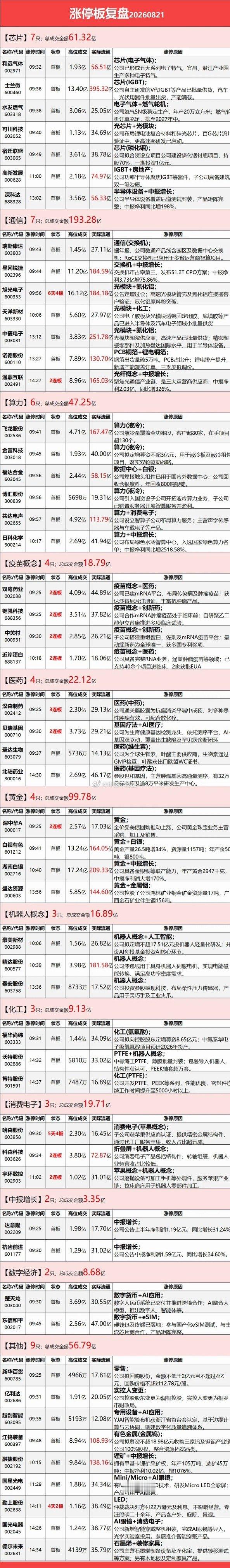 8月21日涨停复盘：黄金股加强，液冷、CPO双双大涨，锂电股迎反弹沪指全天窄幅震