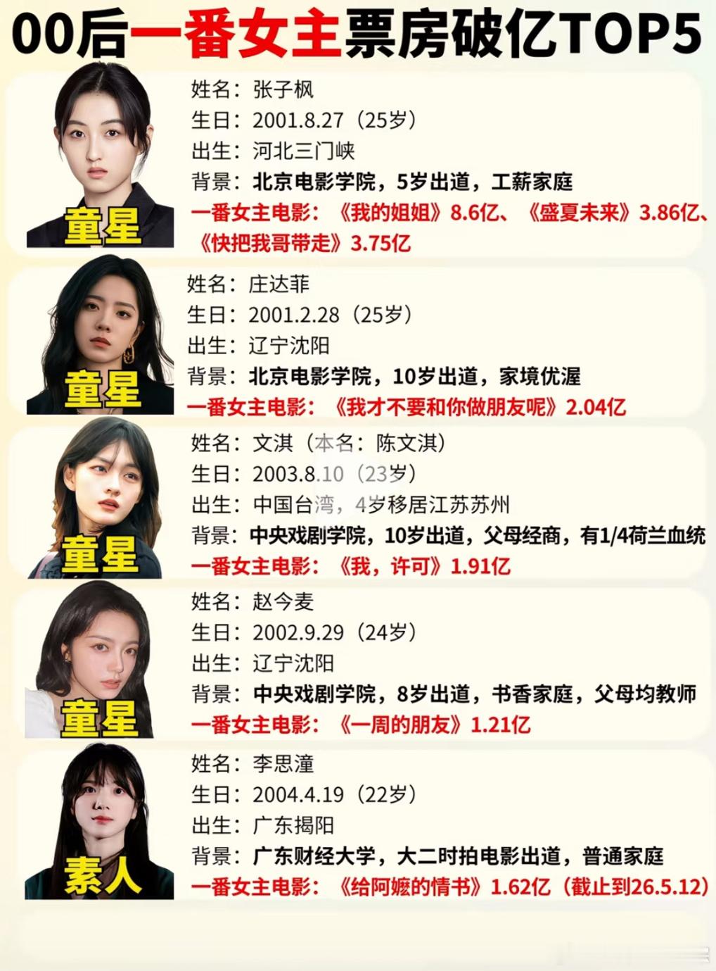 搜了一下00后女演员并且得是一番女主角的，而且票房过亿的就4个，张子枫最高8.6