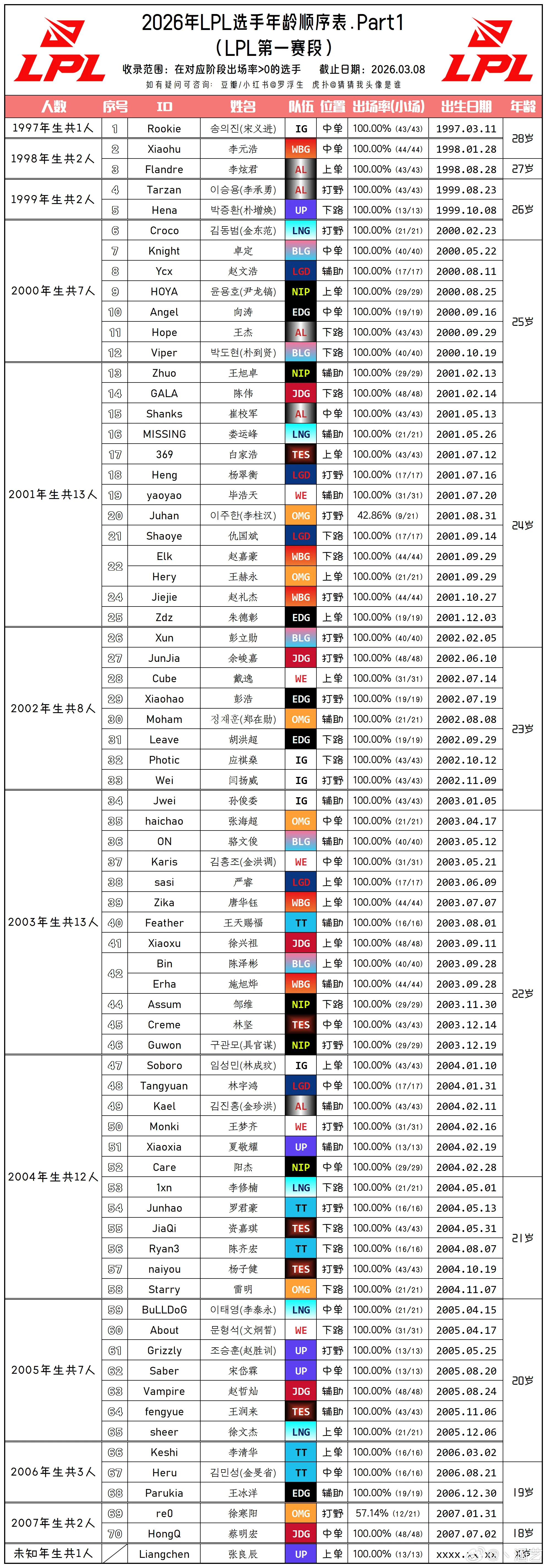 LPL这边选手年龄也有人统计过要是在KR那边不少人要被迫退役 去入伍了LOL官宣