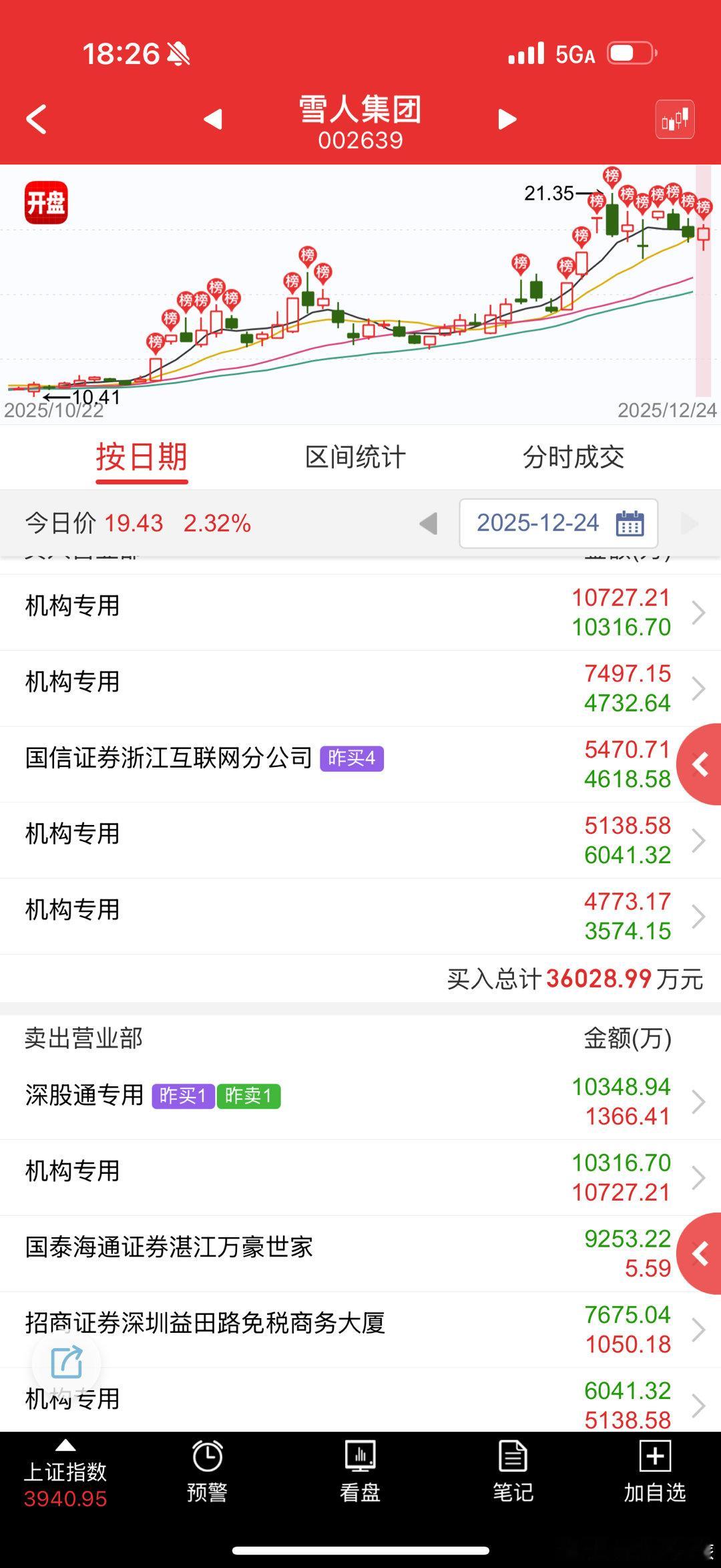 雪人集团 sz002639[股票] 新闸路还没动静，这样就清楚了，被封号了，都悠