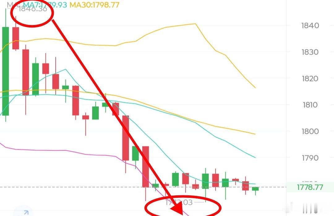 久违的下跌今天终于是等到了64500-64800区间的压制持续了一周之久，好在今