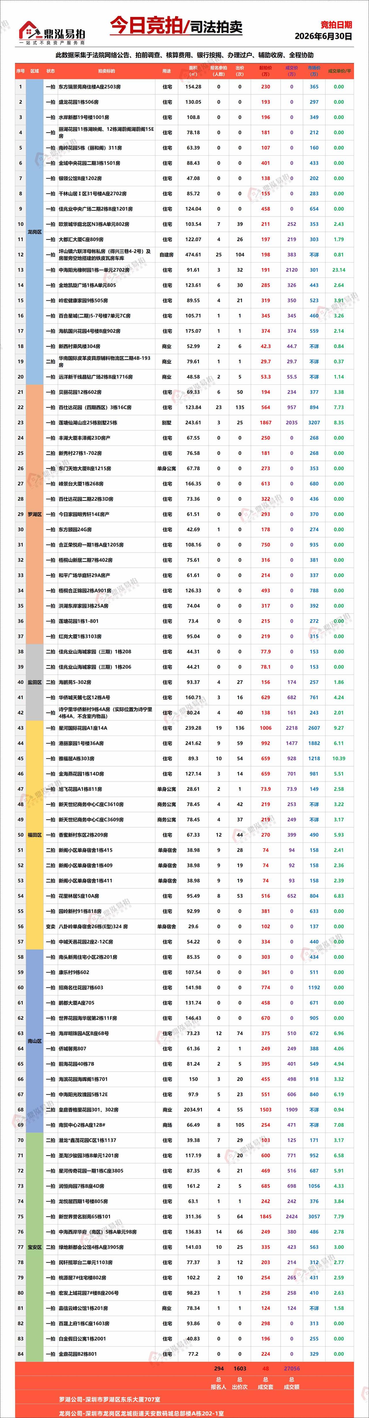 今日深圳法拍成交总结
上拍84套，成交48套，报名294人，成交金额2.7亿，今
