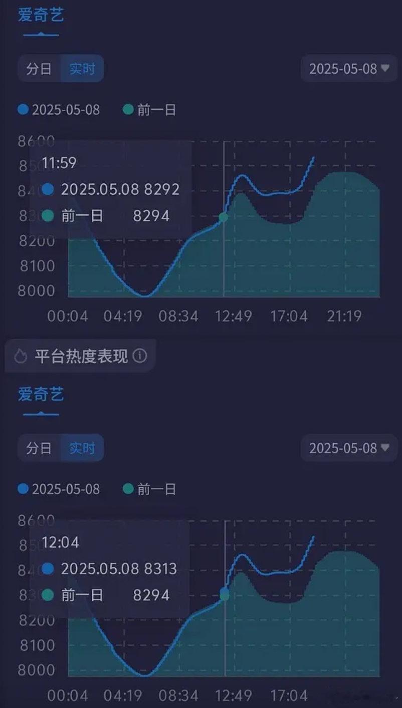 淮水竹亭今天的热度涨幅是否正常？ ​​​