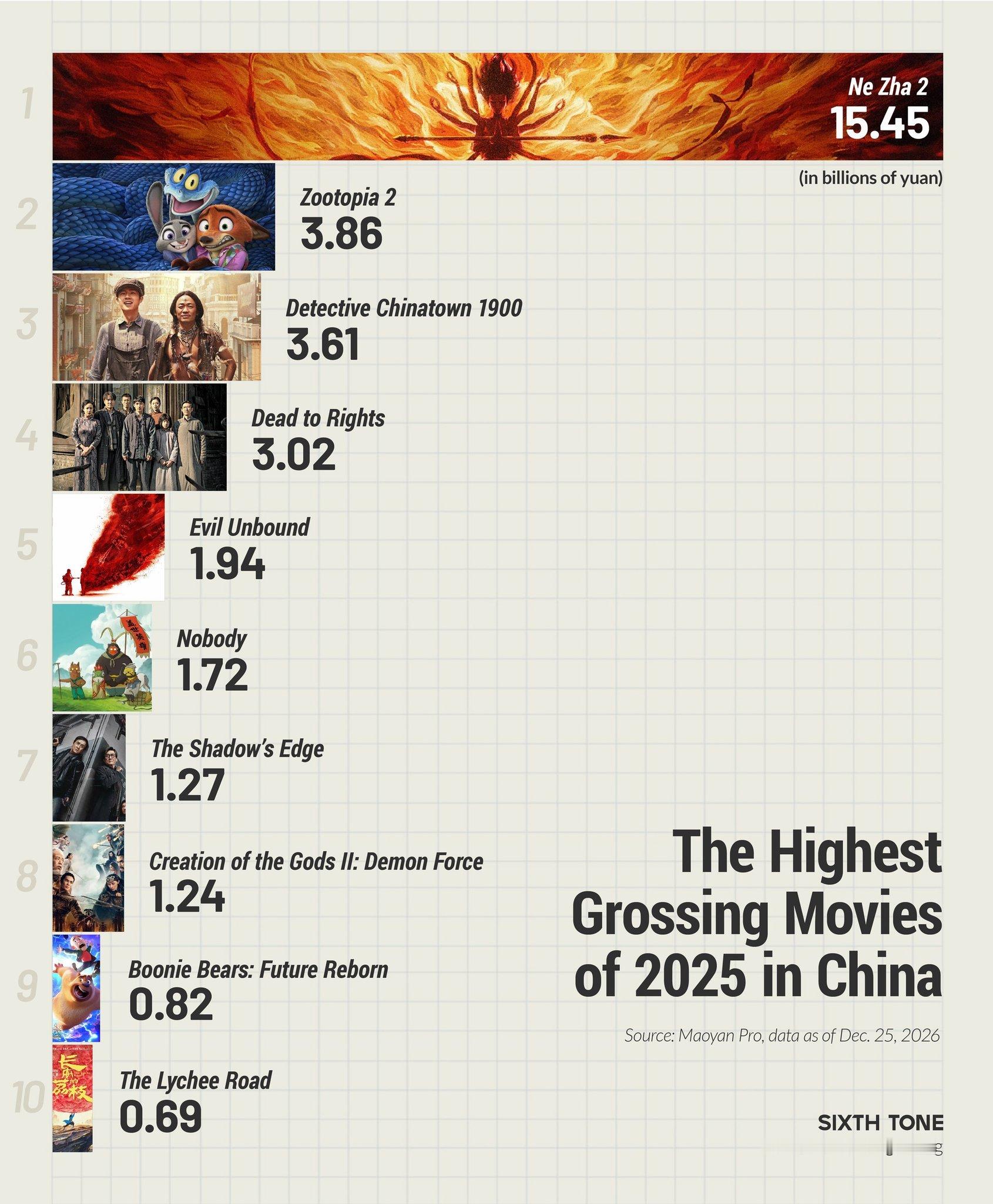 哪吒2成2025年度全球票房冠军存了一张票房图，以为“疯狂动物城2”第一名，仔细