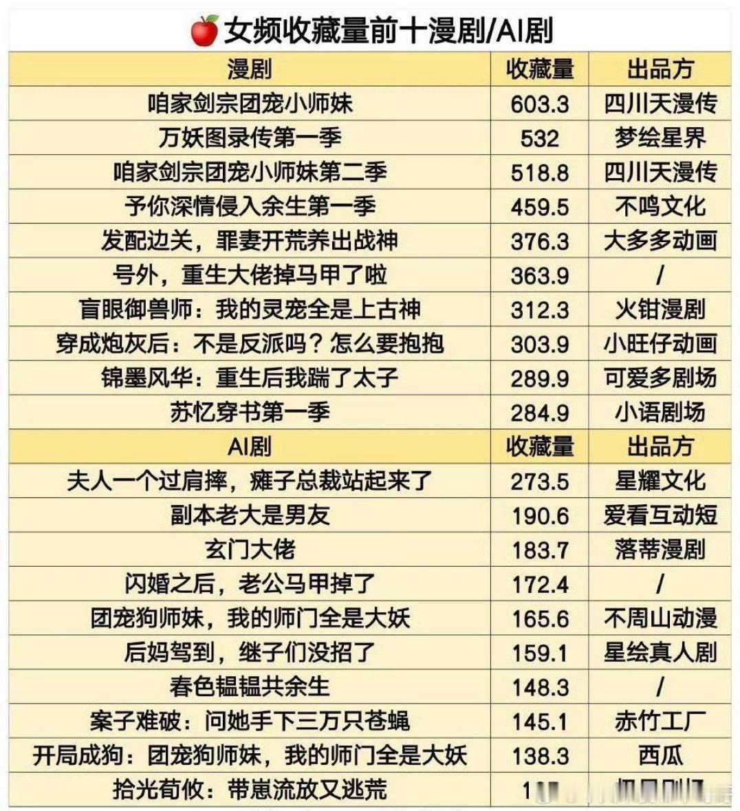 番茄女频收藏前十的ai漫剧，看过几部🙋 
