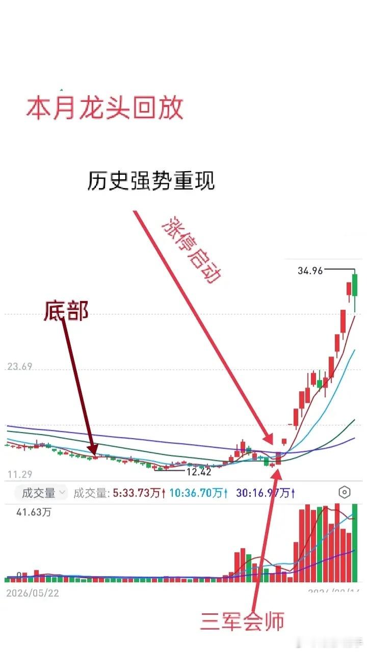 为什么都知道短线交易应该抓热点，做龙头，打首板、或做一进二、或二进三等等，可是看