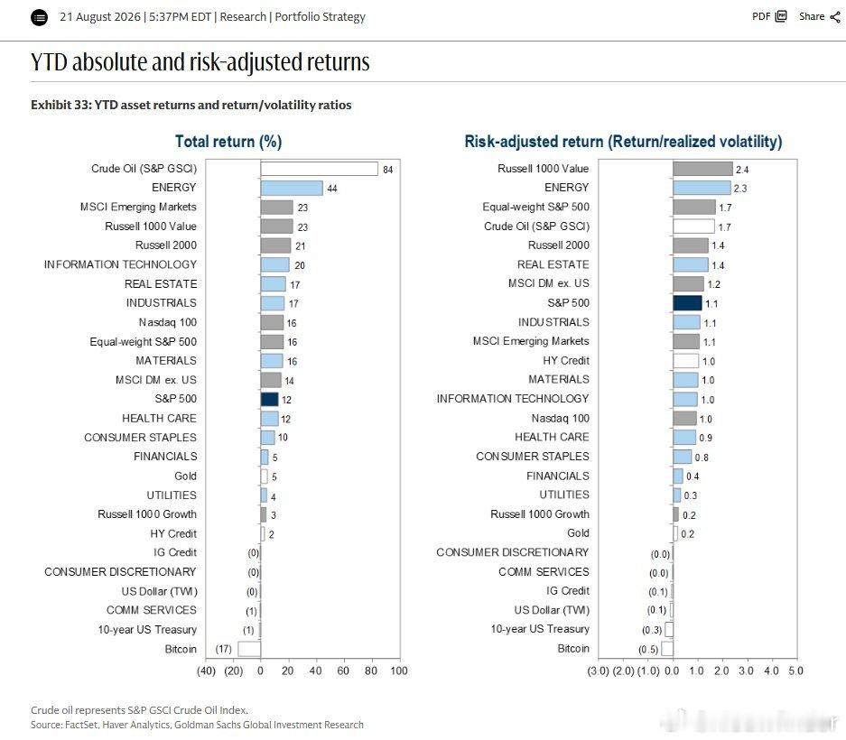 GS: YTD absolute and risk-adjusted retur