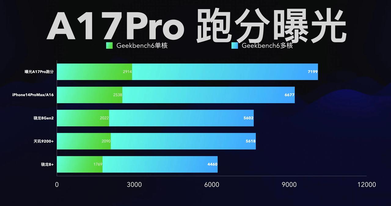 A17 Pro曝光的跑分，看起来提升幅度确实不大，官方也没有强调性能的提升。接下