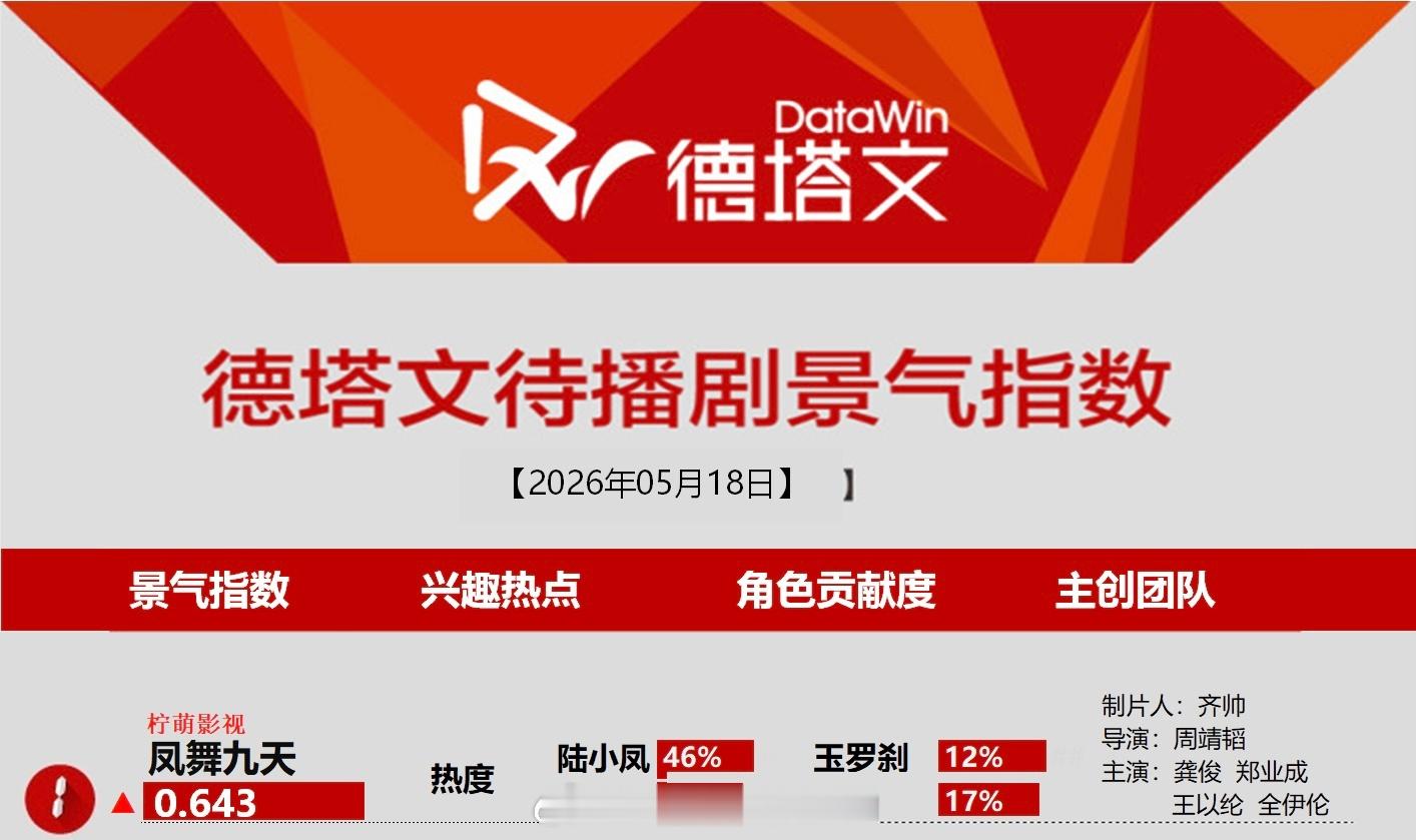 4.18德塔文待播剧景气指数榜龚俊《凤舞九天》又是登顶第一这部剧热度就是龚俊陆小
