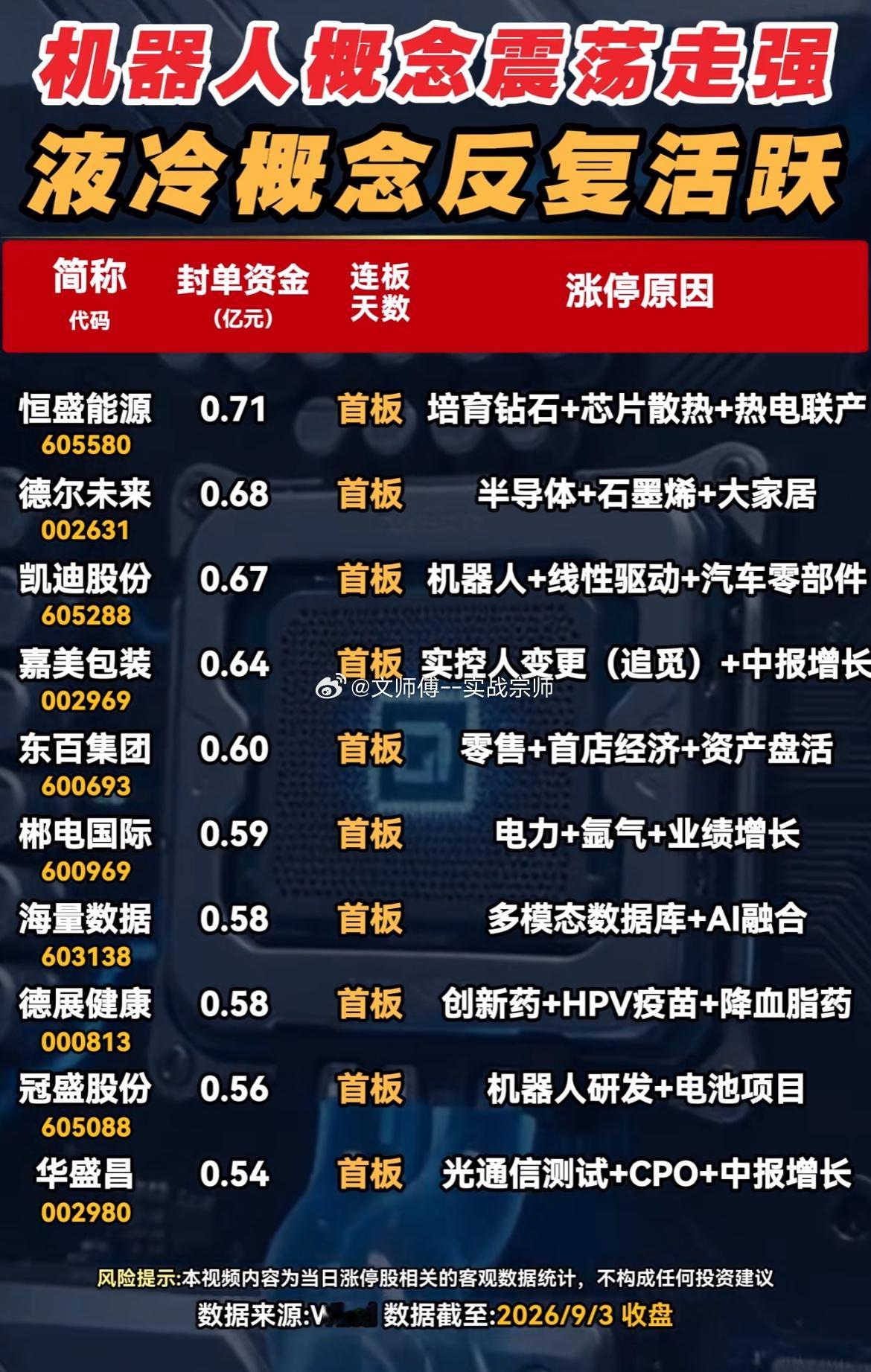 9.03涨停复盘：双主线共振，连板梯队清晰，分歧信号同步出现周四市场题材多点开花