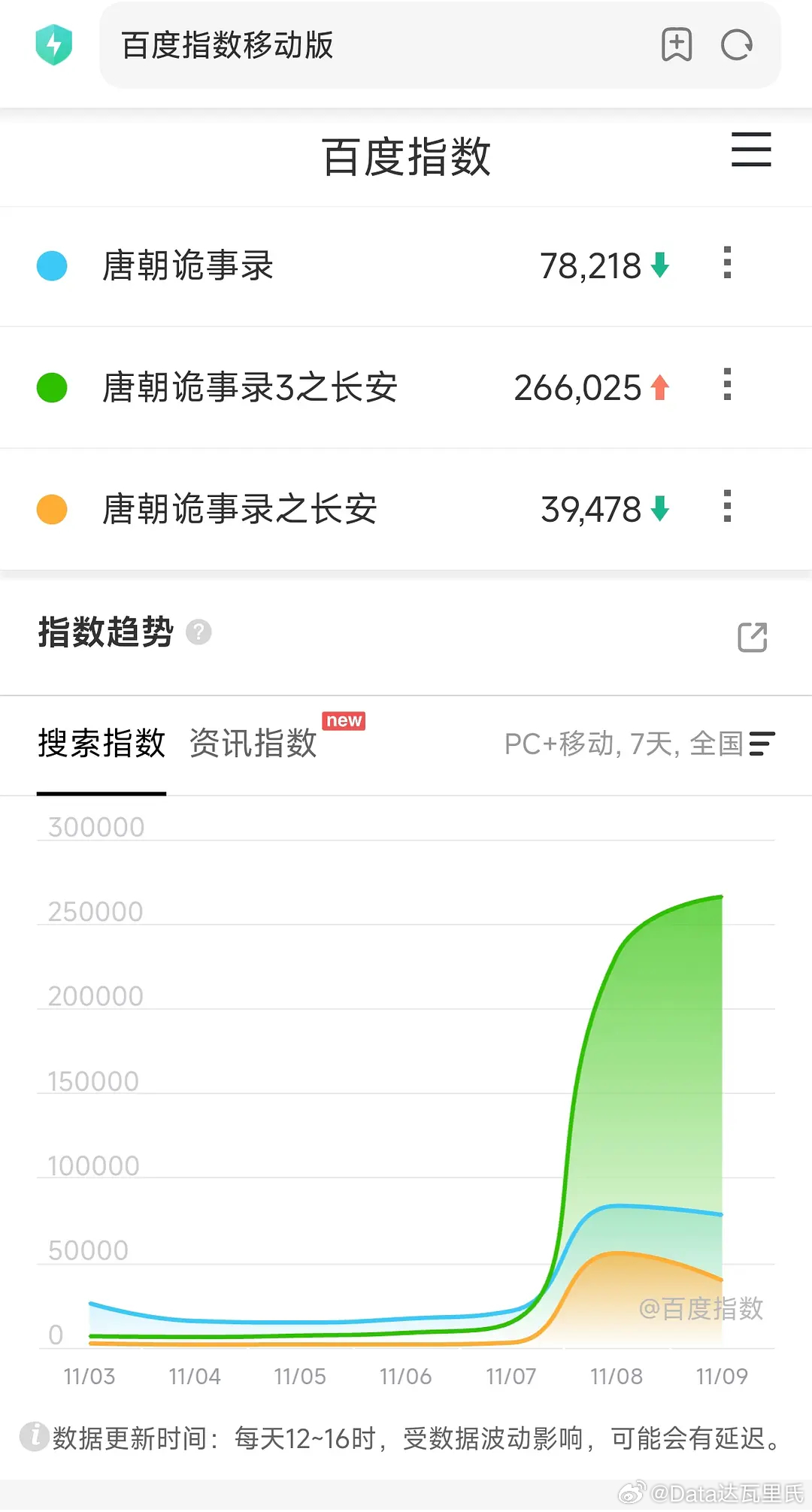 唐朝诡事录之长安 百指数据🥝传统十城异常+正版剧名百指超低。异常就认，低也认～